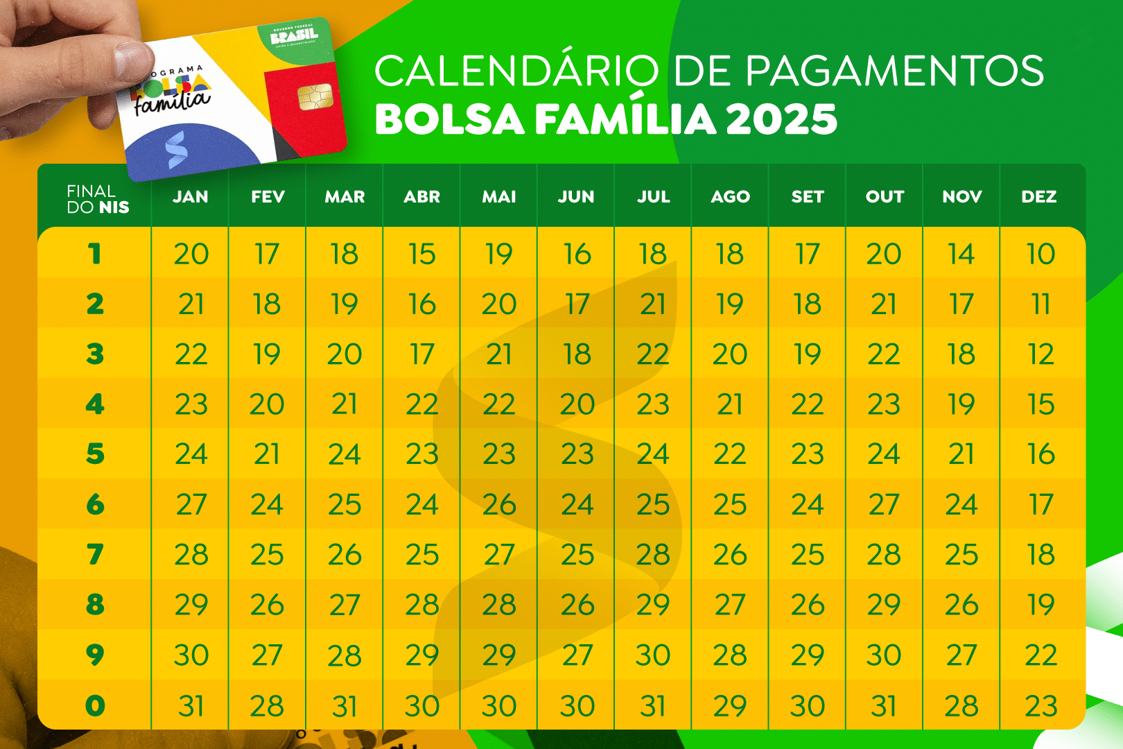 Tabela do calendário do Bolsa Família 2025 com datas de pagamento organizadas por mês e pelo último dígito do NIS.