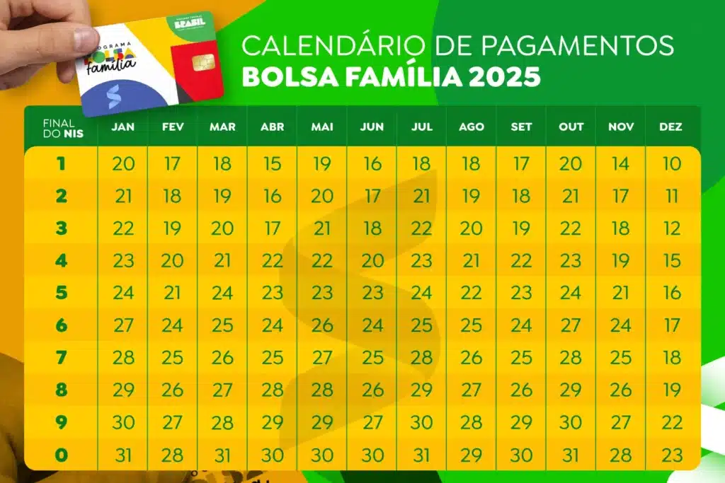Calendário Bolsa Família resultado Tabela com o calendário oficial do Bolsa Família 2025 com datas de pagamento organizadas conforme o número final do NIS