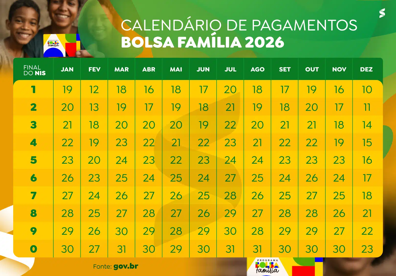 Calendário Bolsa Família 2026: Datas Atualizadas de Pagamento Tabela de pagamento do Bolsa Família 2026 mês a mês por final do NIS