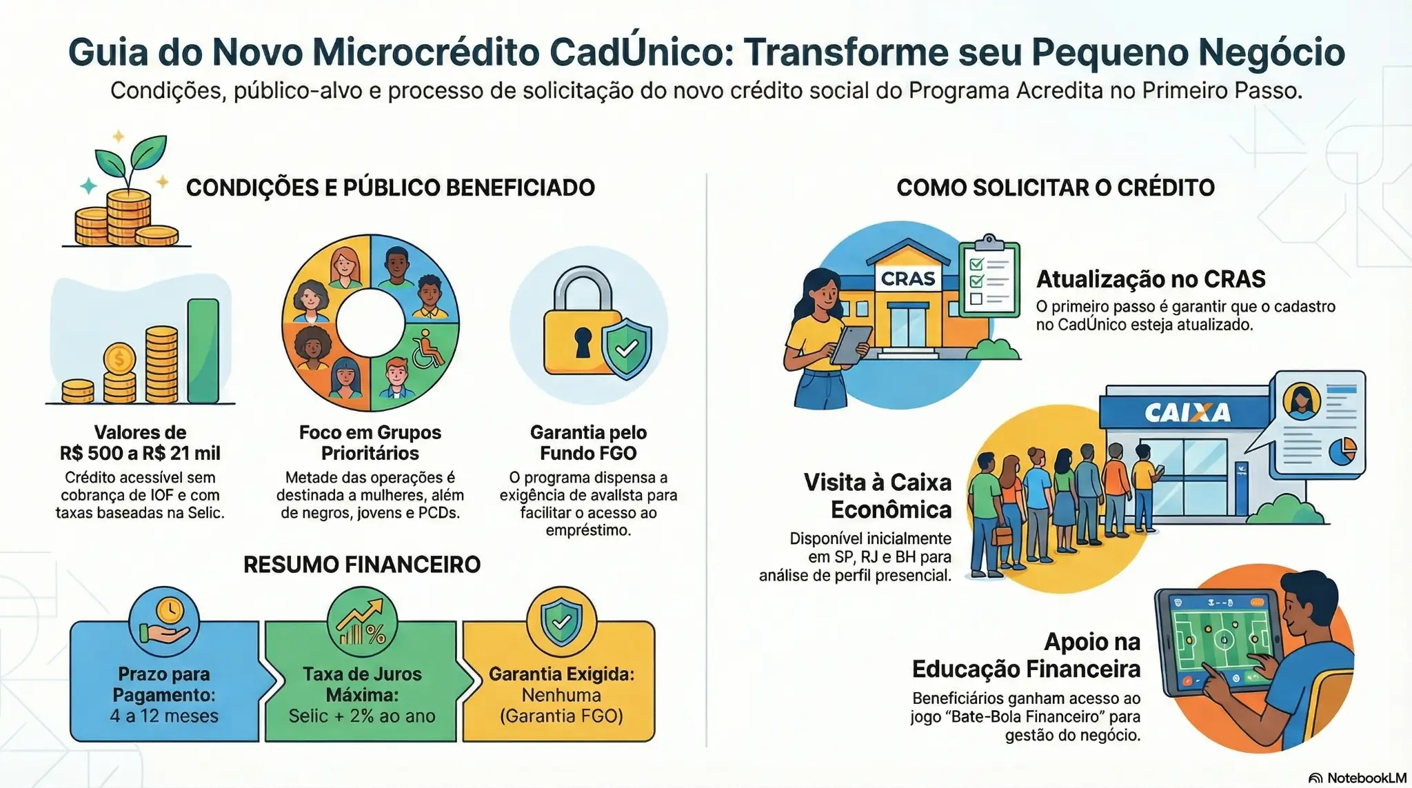 Guia visual do novo microcrédito CadÚnico para pequenos negócios em 2026. Ilustrações explicam condições, públicos e etapas para solicitar microcrédito social pelo CadÚnico.